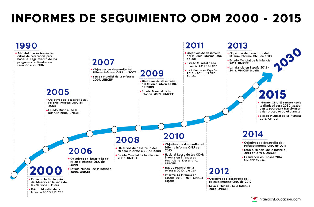 Infanciayeducacion.Objetivosdelmilenio.Infancia